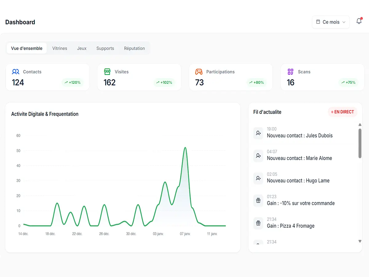Tableau de bord DigiZap : Statistiques de croissance, avis Google et fidélisation client pour restaurant